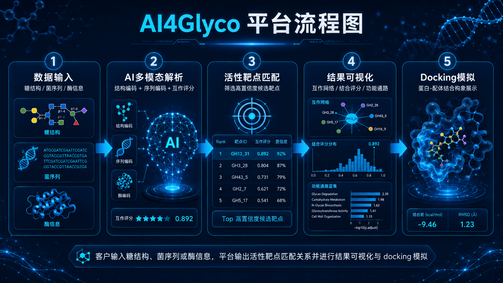 AI4Glyco 多糖与微生态研发引擎